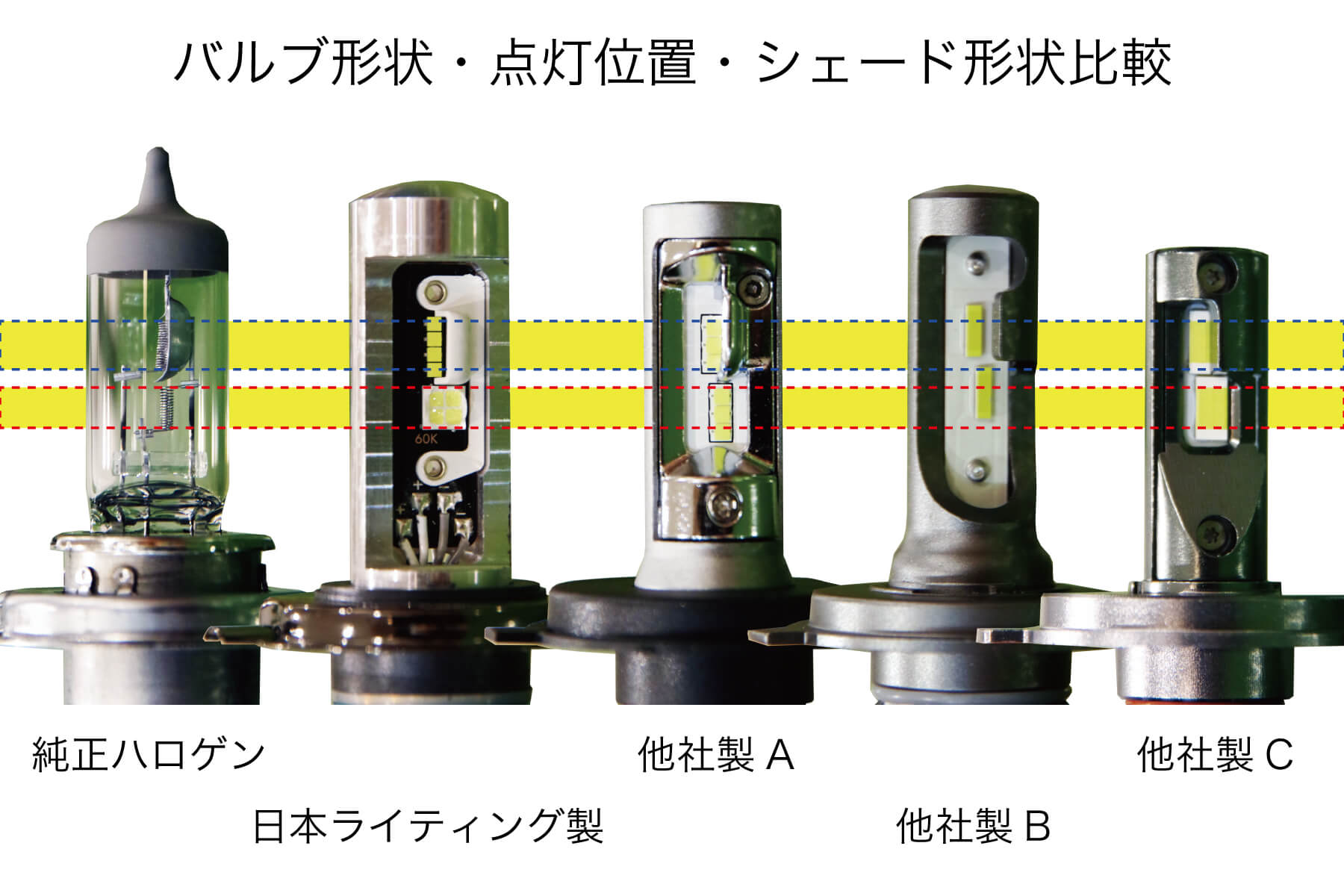 H4 Ledバルブでカットラインが出ている商品と出ていない商品の違い 新入社員が調べてみた 日本ライティングblog