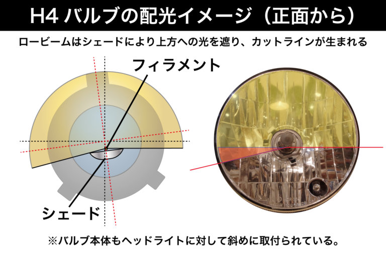 新入社員が調べてみた H4 Ledバルブでカットラインが出ている商品と出ていない商品の違い 日本ライティングblog